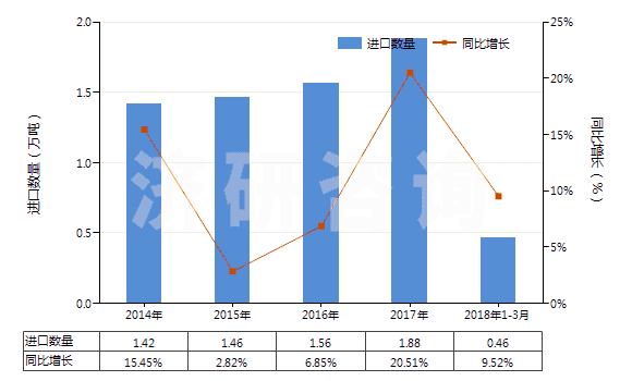 2014-2018年3月中國(guó)其他未裝有附件的塑料制管子(未經(jīng)加強(qiáng)也未與其他材料合制)(HS39173200)進(jìn)口量及增速統(tǒng)計(jì)